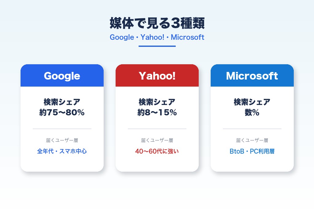 第3章 媒体で見るリスティング広告の3種類|Google・Yahoo!・Microsoftの違い