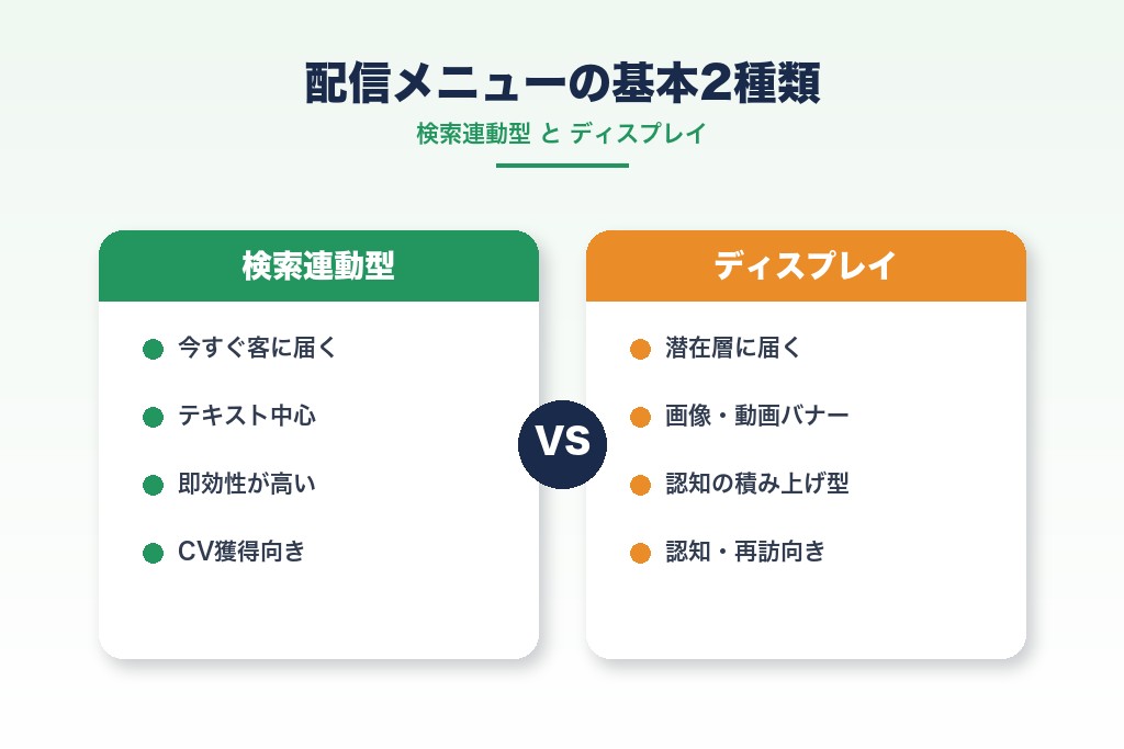 第4章 検索連動型とディスプレイ|配信メニューで分ける2つの基本種類