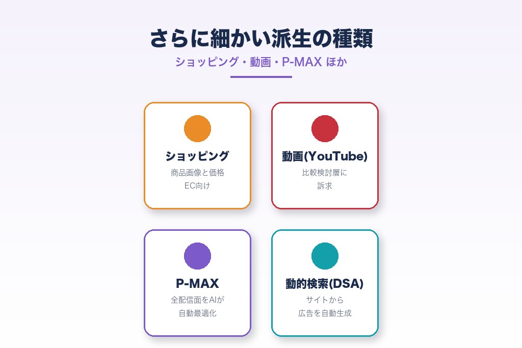 第5章 さらに細かいリスティング広告の種類|ショッピング・動画・P-MAXなど