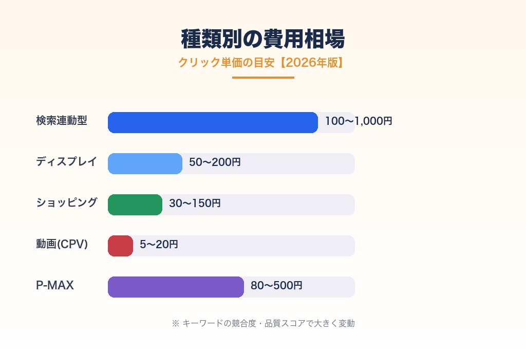 第6章 種類別の費用相場とクリック単価の目安【2026年版】