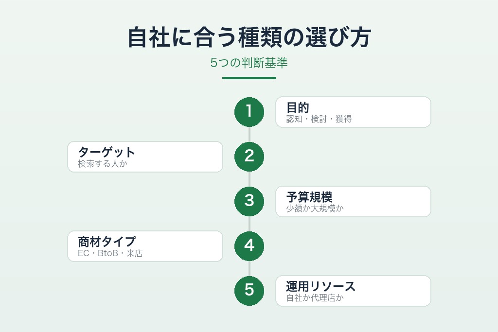 第7章 自社に合うリスティング広告の種類を選ぶ5つの判断基準