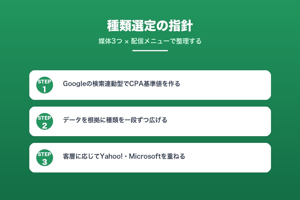 第10章 自社の目的に合うリスティング広告の種類を選び成果につなげる