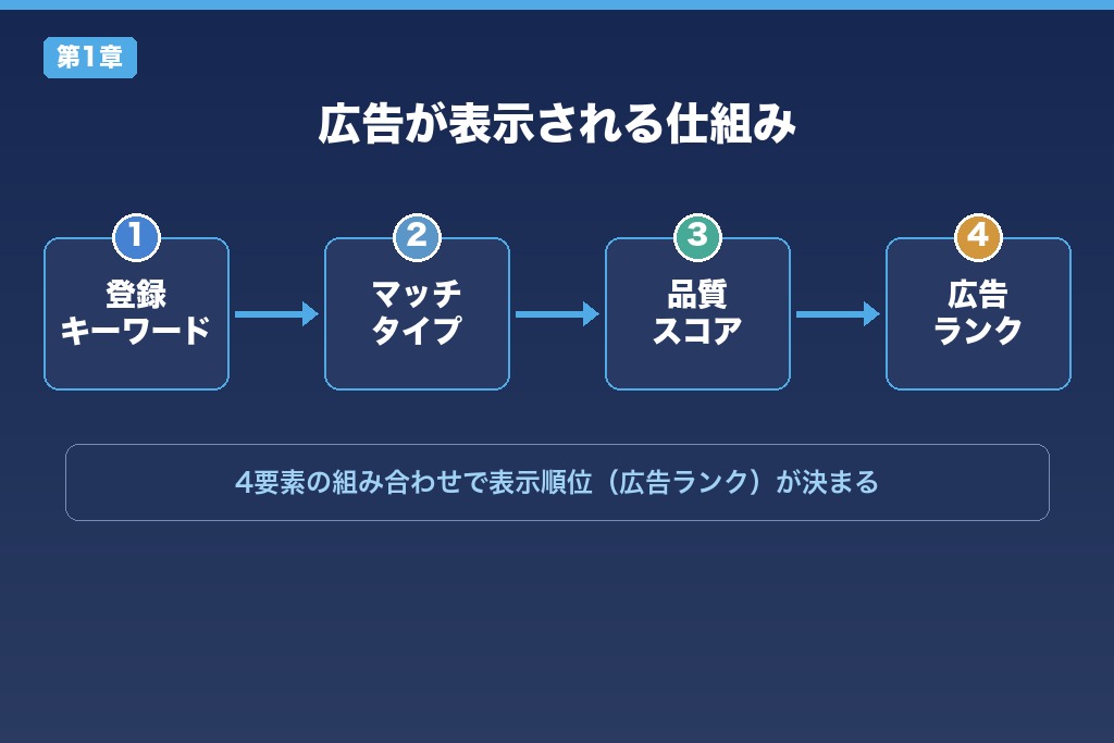 第1章 リスティング広告のキーワードとは？検索語句との違いと広告表示の仕組み