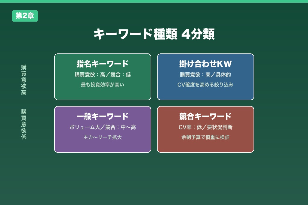 第2章 成果を分けるリスティング広告のキーワード種類4分類｜指名・一般・掛け合わせ・競合