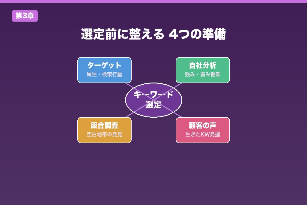 第3章 キーワード選定を始める前に整える4つの準備｜ターゲット・自社分析・競合・顧客の声