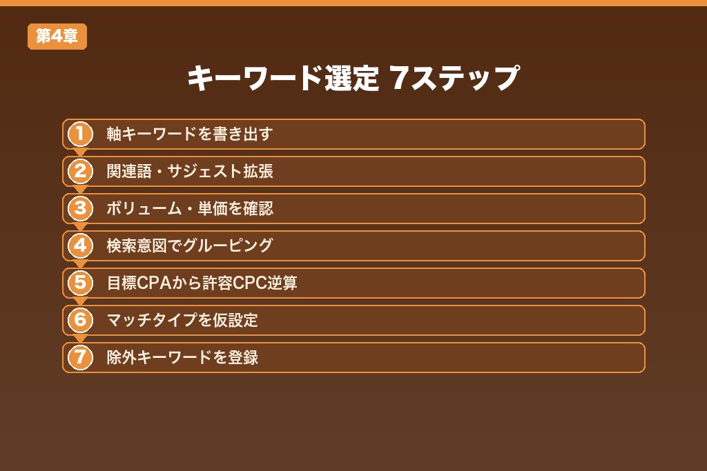 第4章 リスティング広告のキーワード選定 7ステップ｜収集から絞り込みまでの手順