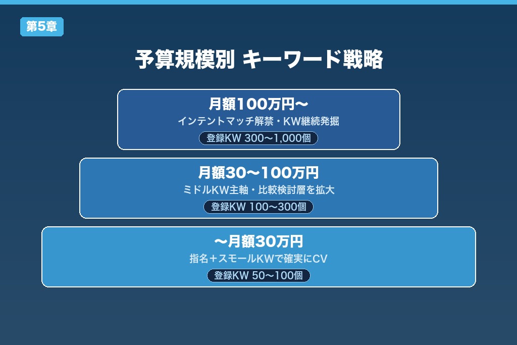 第5章 予算規模別・狙うべきキーワードと理想の登録数｜30万・100万・それ以上