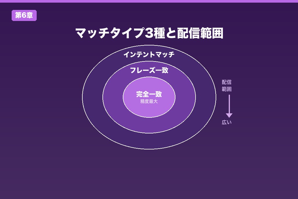 第6章 マッチタイプ3種の使い分けと複数マッチ時の優先順位｜配信範囲のコントロール