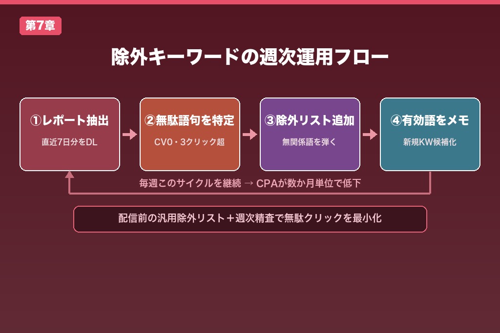 第7章 除外キーワードで無駄な広告費を防ぐ設定と運用フロー