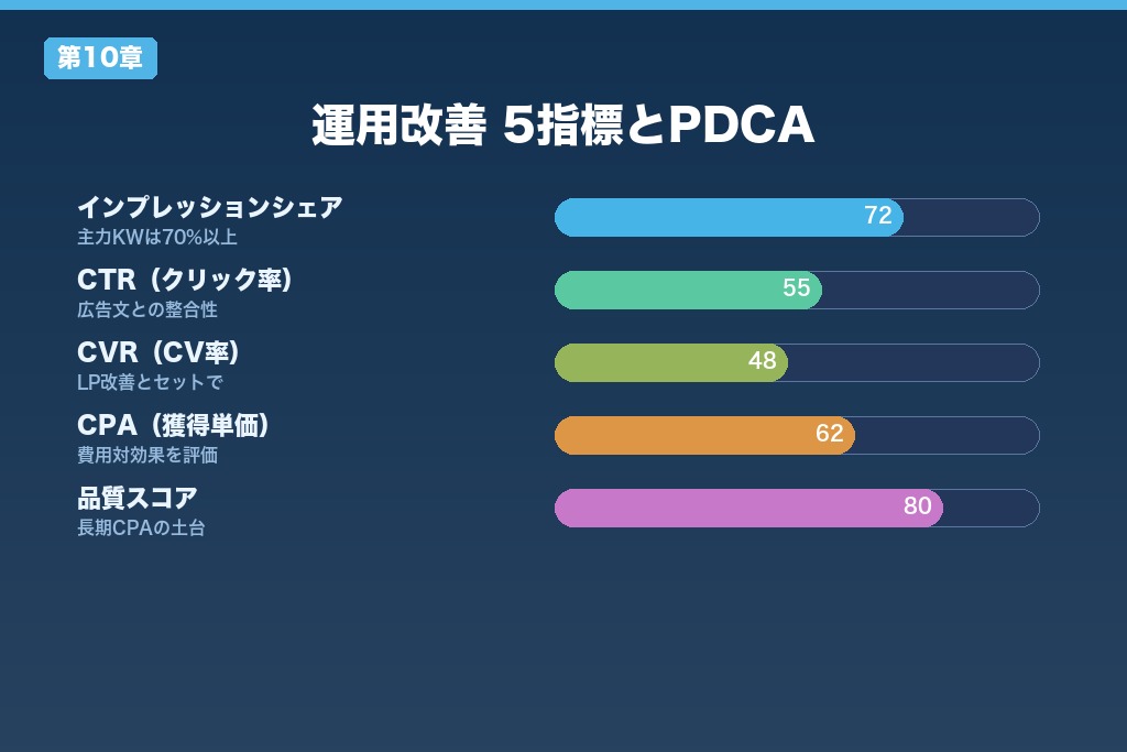 第10章 運用開始後にキーワードを改善する5つの指標とPDCAサイクル