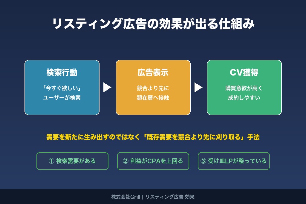 第1章 リスティング広告は本当に効果が出るのか？｜結論と効果が生まれる仕組み