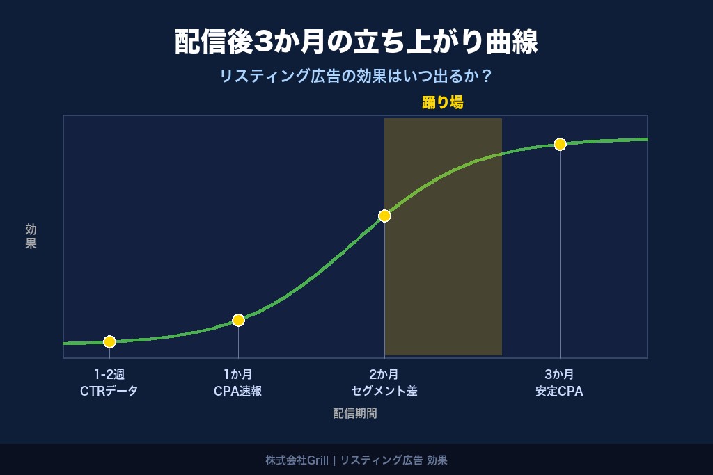 第2章 配信後3か月の立ち上がり曲線｜リスティング広告の効果はいつ出るか