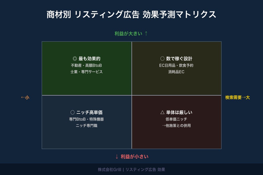 第3章 リスティング広告の効果が出やすい商材・出にくい商材の見分け方