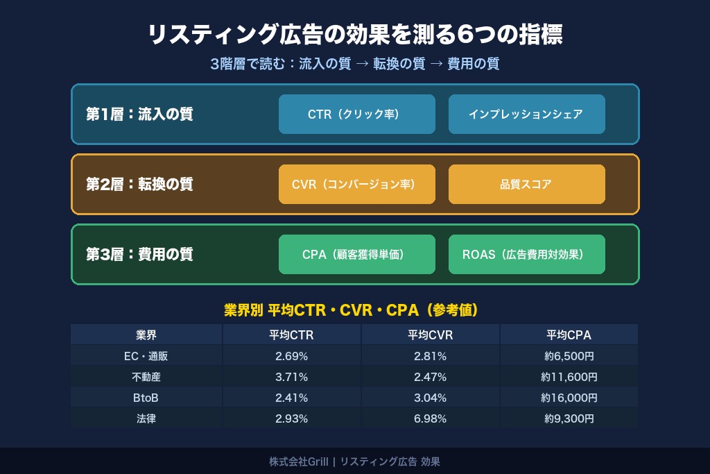 第4章 数値で見るリスティング広告の効果｜6つの指標と業界別の合格ライン