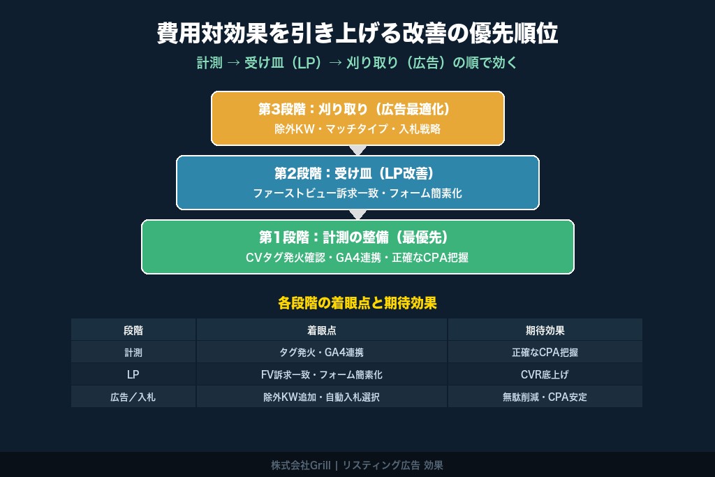 第6章 費用対効果を引き上げる改善の優先順位｜リスティング広告はどこから直すか