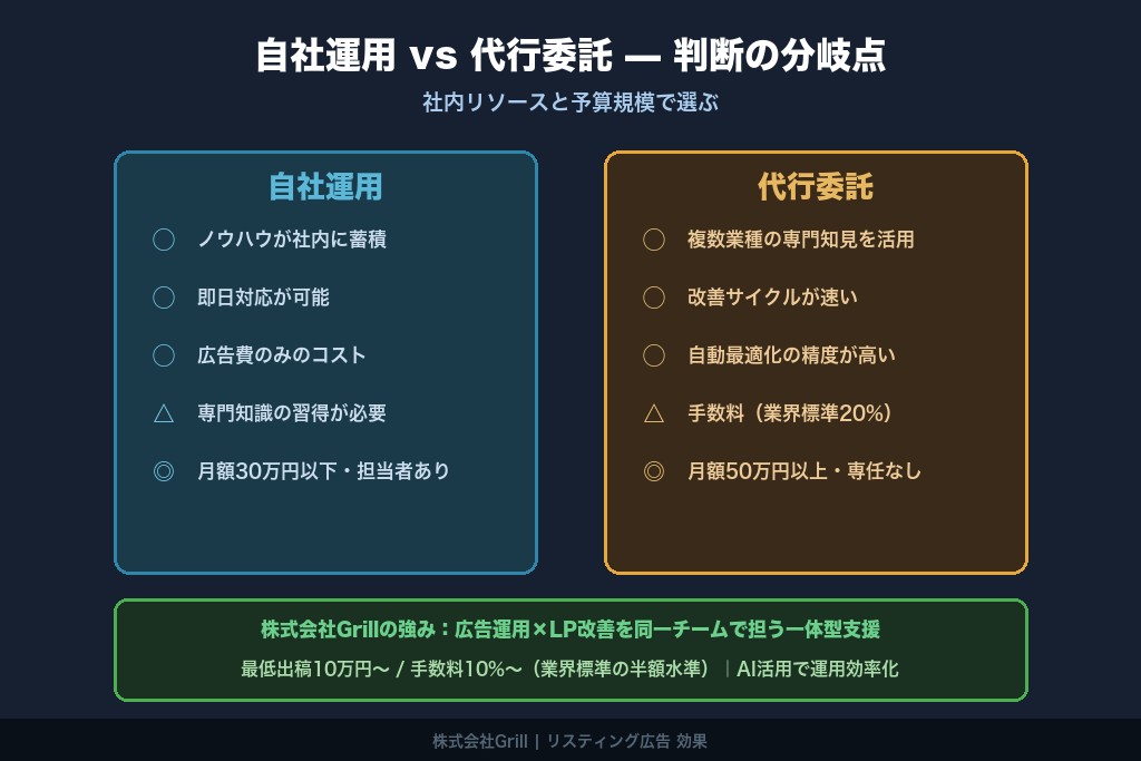 第7章 効果を「続く成果」に変える運用体制の選び方｜自社運用と代行の分岐点