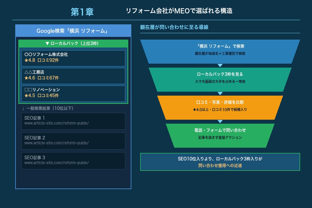 第1章 「地域名＋リフォーム」で選ばれる会社だけが知っているMEOの実態
