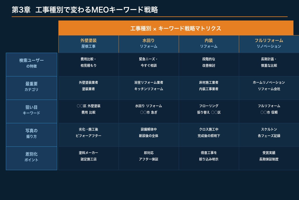 第3章 工事種別で変わるMEOキーワード戦略｜外壁塗装・水回り・内装・フルリフォーム別の狙い方