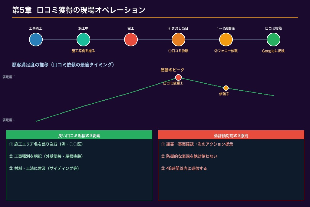 第5章 高額・低頻度商材だからこそ効く口コミ獲得の現場オペレーション