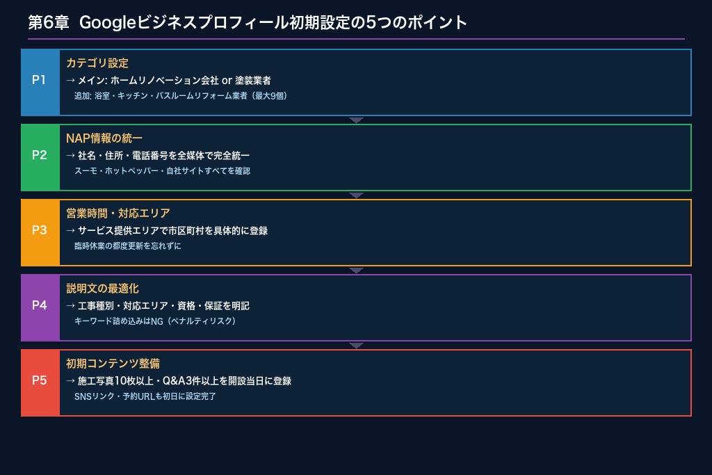 第6章 Googleビジネスプロフィールの初期設定でリフォーム会社がつまずく5つのポイント