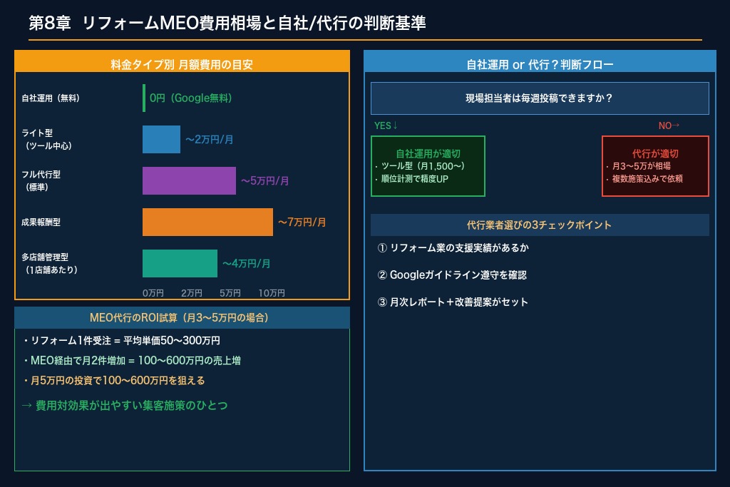 第8章 リフォームのMEO費用相場と「自社運用 vs 代行」の判断基準