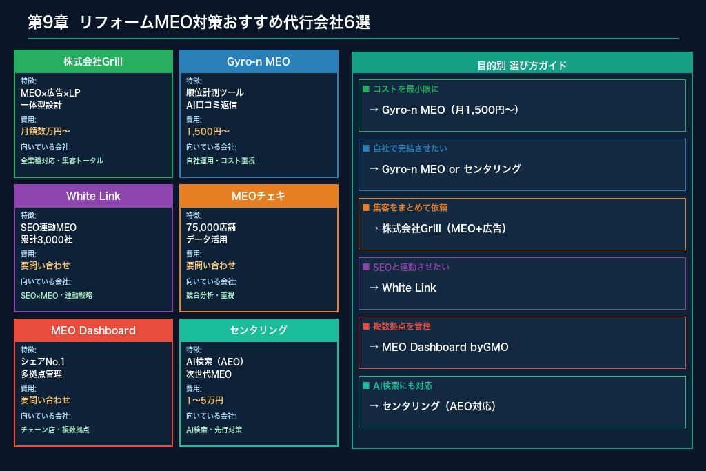 第9章 リフォームのMEO対策におすすめの代行会社6選｜目的別に比較