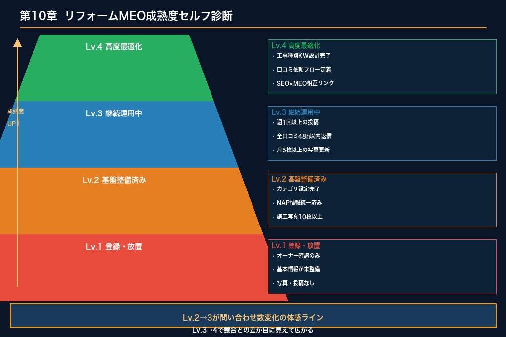 第10章 自社のリフォームMEOは今どのレベル？成熟度セルフ診断と次の一手