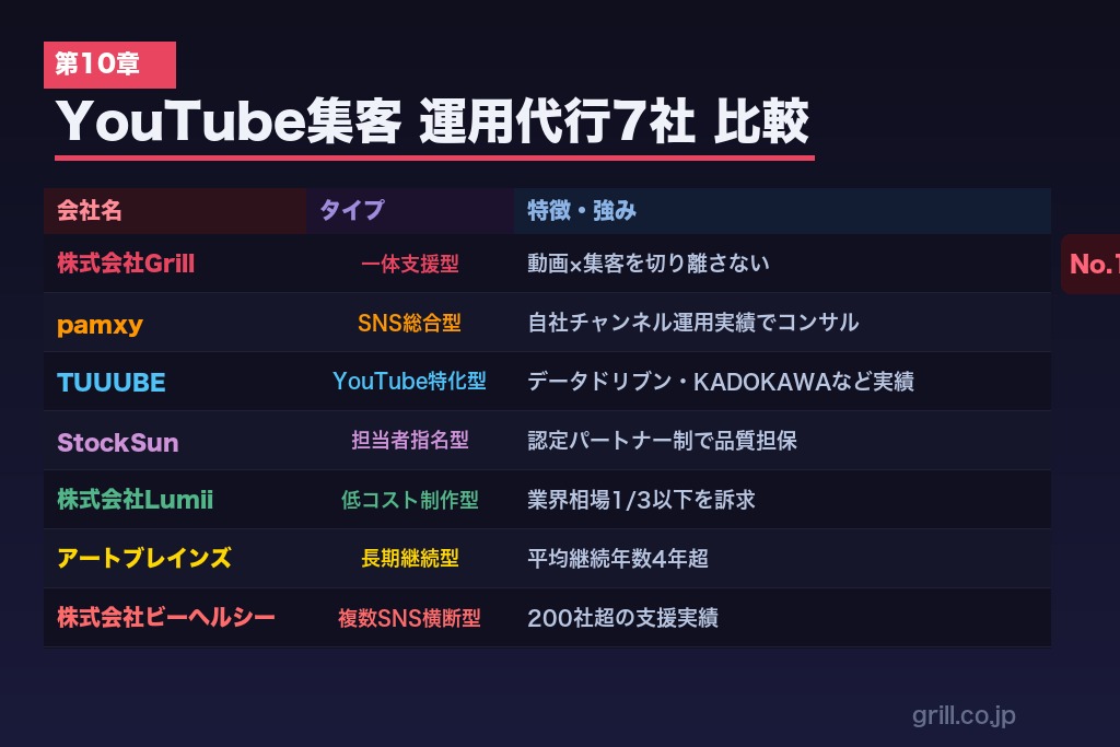 第10章 YouTube集客のおすすめ運用代行・コンサル会社7選|目的別に比較