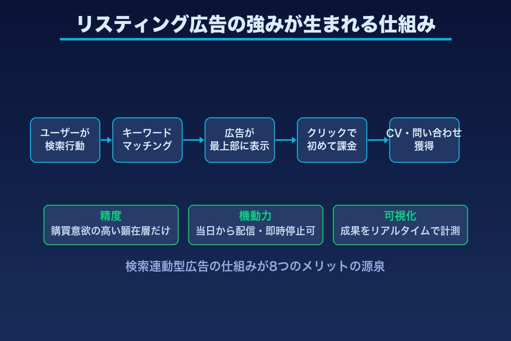 第1章 リスティング広告のメリットを一覧で把握｜8つの強みと仕組みの基本