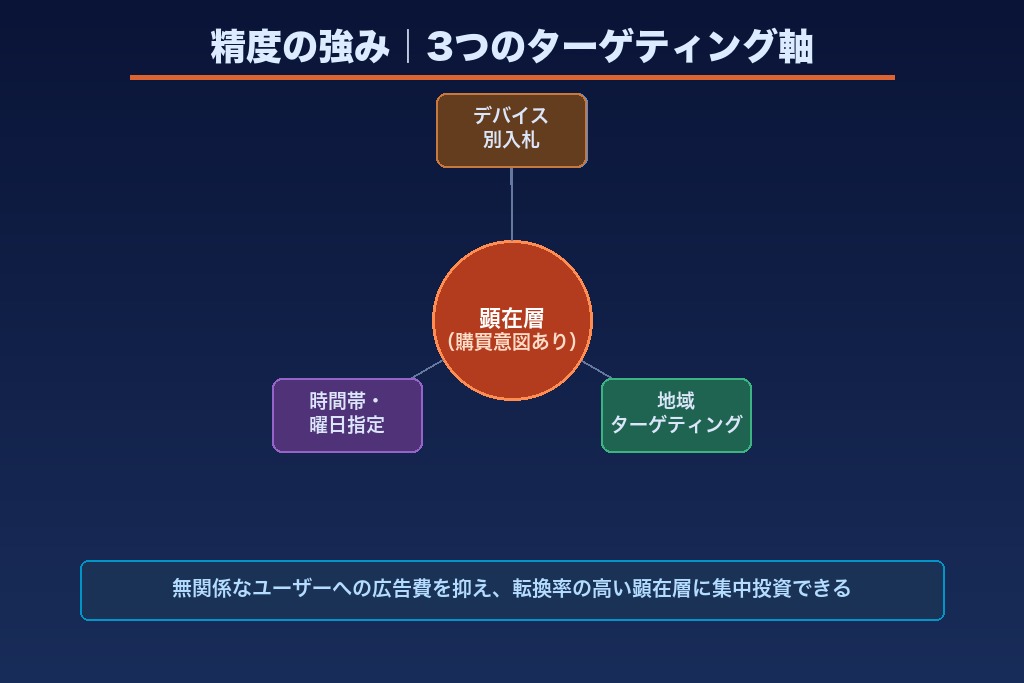 第2章 顕在層を狙えるリスティング広告のメリット｜①〜③「精度」の強み