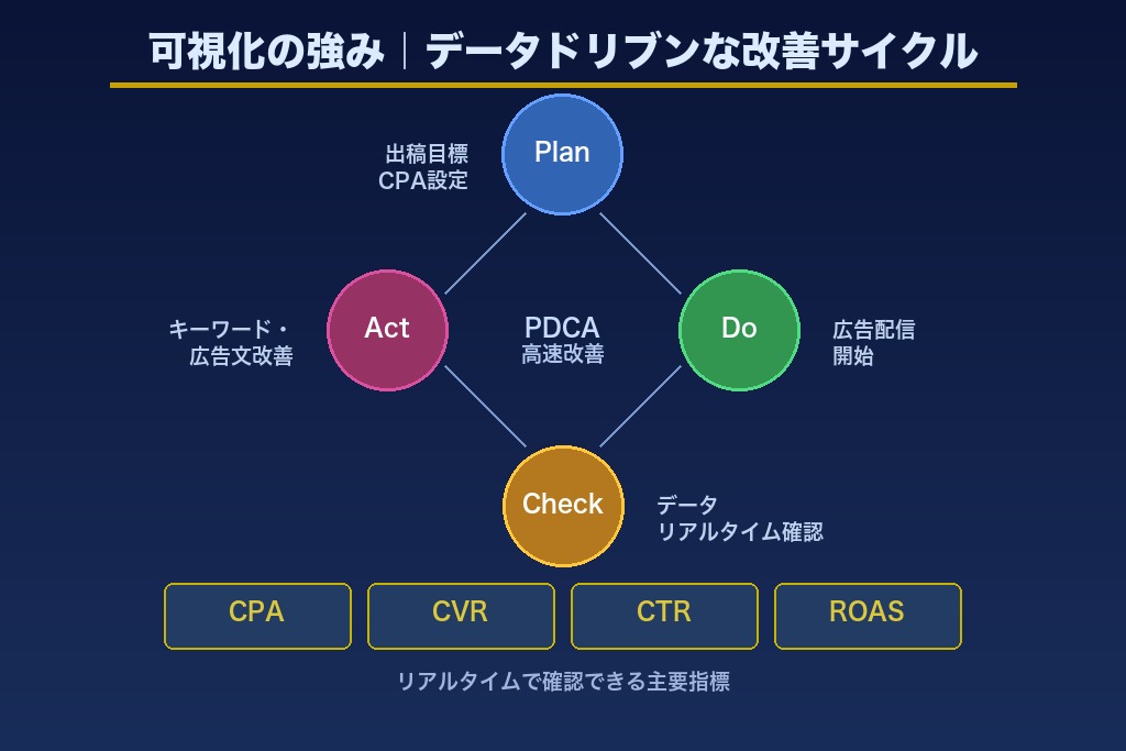 第4章 数値で改善できるリスティング広告のメリット｜⑦〜⑧「可視化」の強み