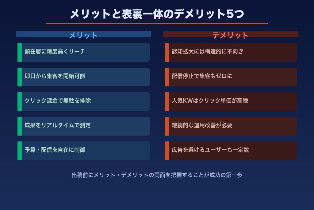 第5章 メリットの裏返し｜リスティング広告の5つのデメリット・注意点