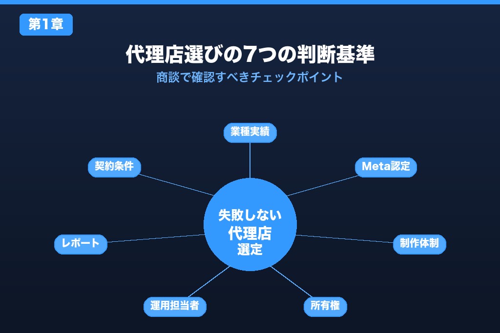 第1章 Facebook広告代理店の選び方｜失敗しない7つの判断基準
