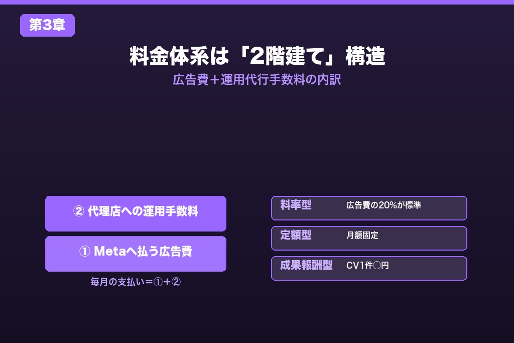 第3章 手数料の仕組みと費用相場｜Facebook広告代理店の料金体系を図解