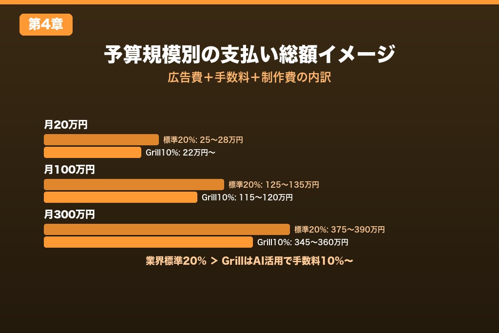 第4章 予算別の費用シミュレーション｜月20万・100万・300万の内訳明細