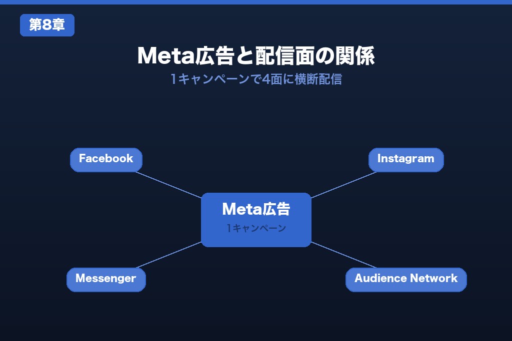 第8章 そもそもFacebook広告とは？配信面とMeta広告との関係