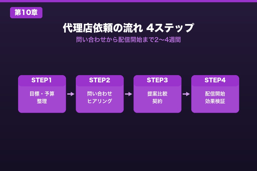 第10章 Facebook広告の代理店に依頼する流れ｜4ステップで解説