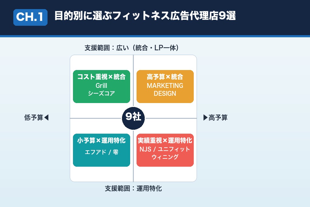 第1章 フィットネス業界に強い広告代理店おすすめ9選|目的別の比較一覧