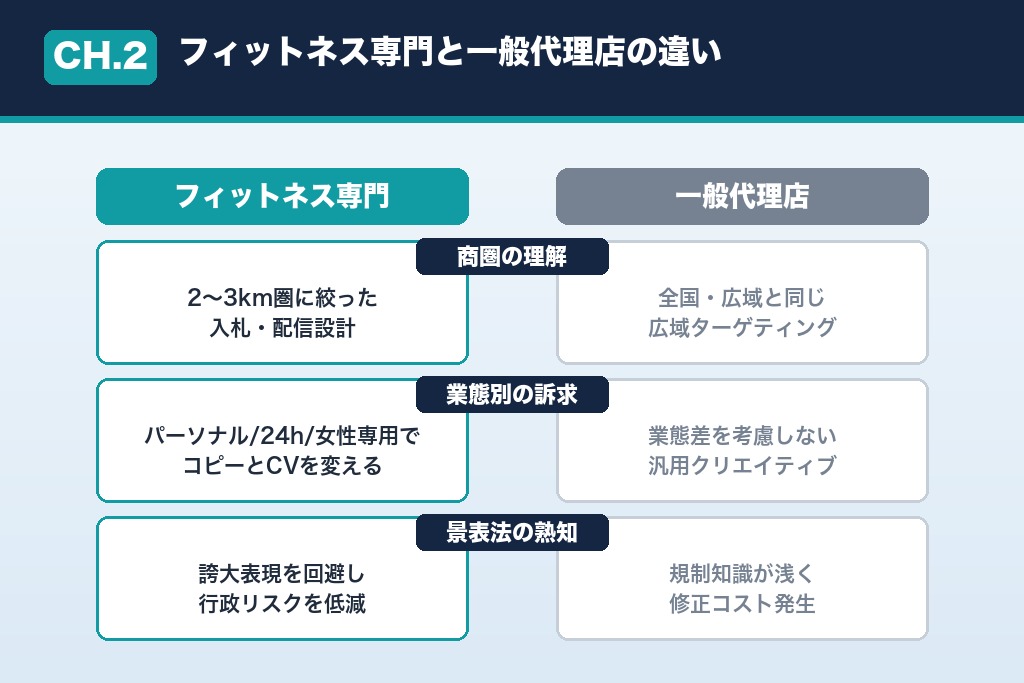 第2章 そもそもフィットネス広告代理店とは?一般的な代理店との違いと役割