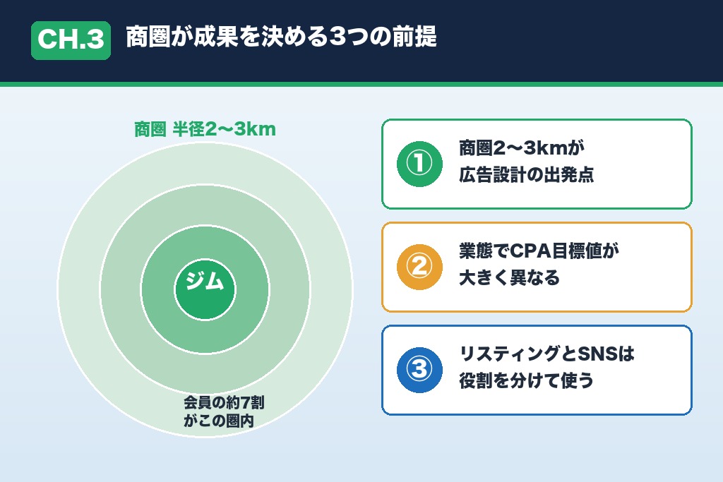 第3章 商圏が成果を決める|フィットネス集客で広告代理店が重視する3つの前提