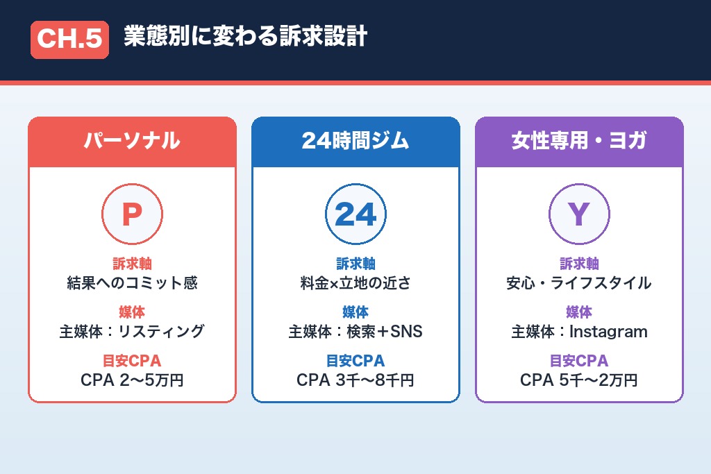 第5章 業態別に変わる訴求設計|パーソナル・24時間・女性専用スタジオの広告戦略