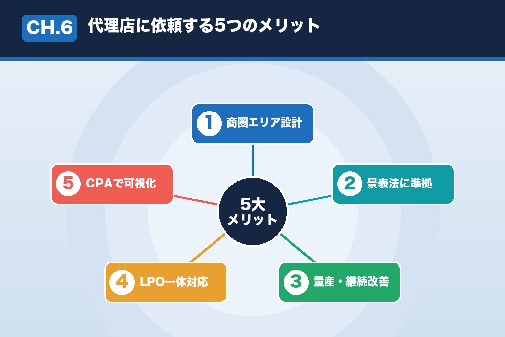 第6章 フィットネス広告代理店に依頼する5つのメリット