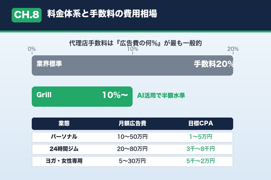第8章 フィットネス広告代理店の料金体系と費用相場|手数料の目安
