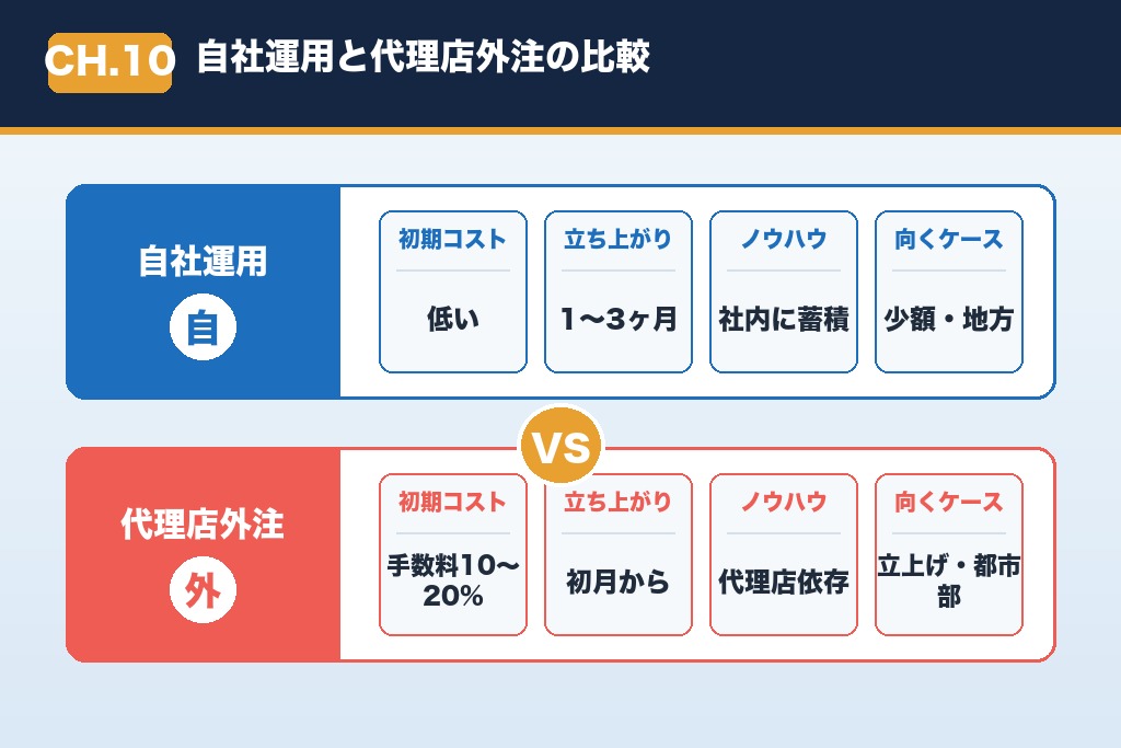 第10章 自社運用と代理店外注の比較|フィットネス集客の判断基準