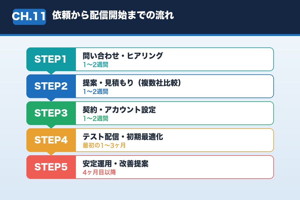 第11章 依頼から配信開始までの流れと、ジム広告でありがちな誤解