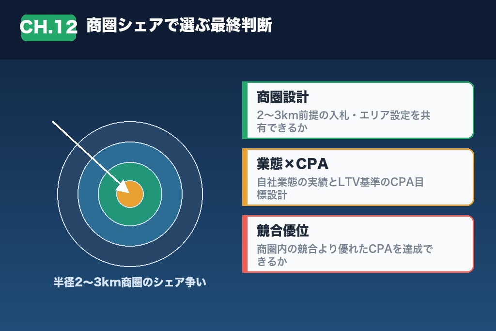 第12章 商圏シェアで選ぶフィットネス広告代理店の最終判断