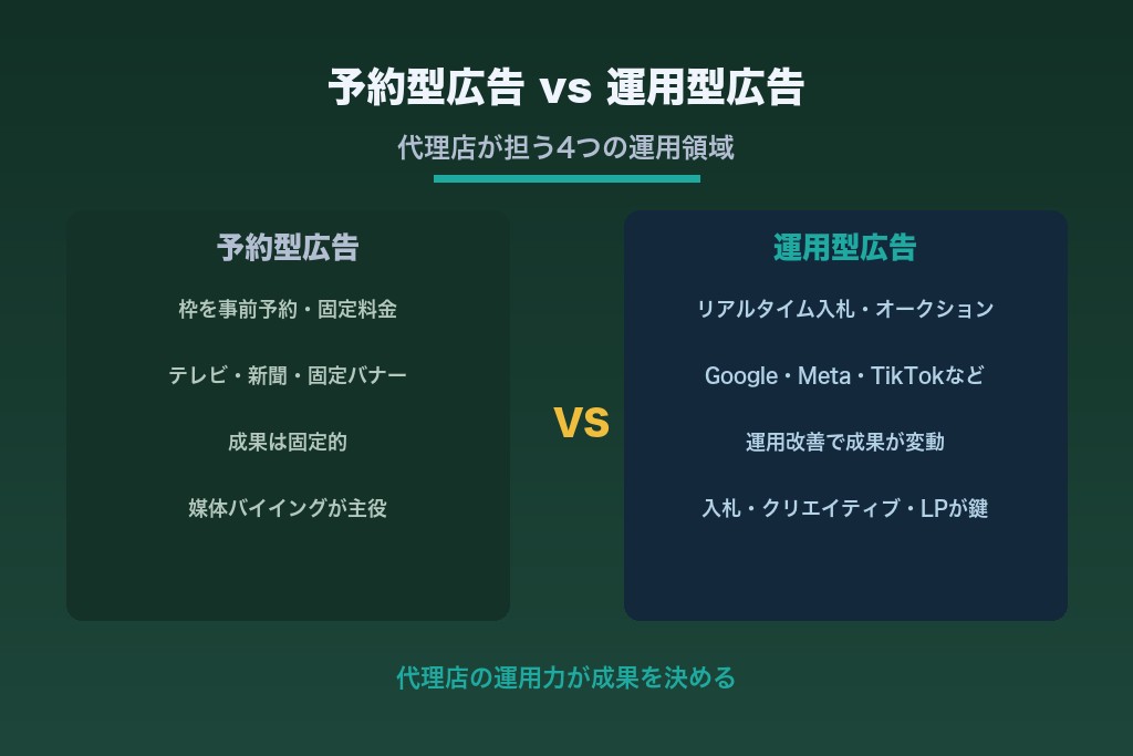 予約型広告と運用型広告の違いを解説するイメージ