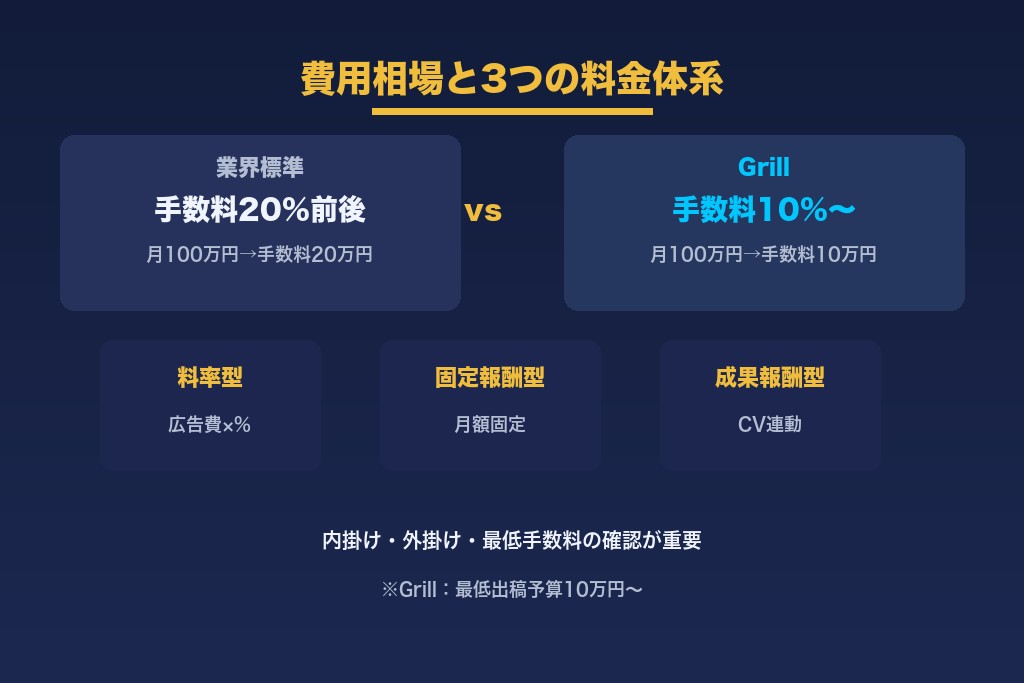 運用型広告の費用相場と料金体系を解説するイメージ