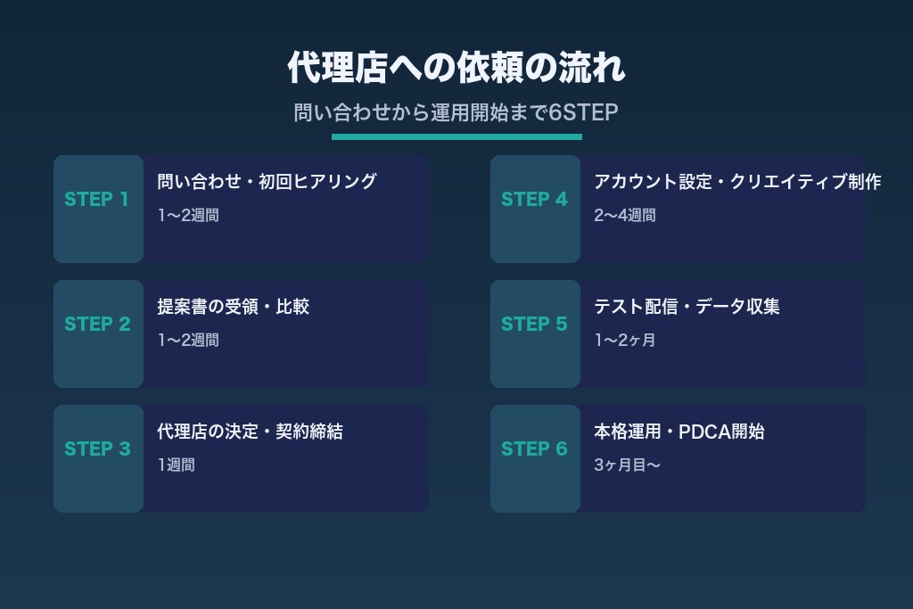 運用型広告の代理店への依頼の流れを示すステップ図