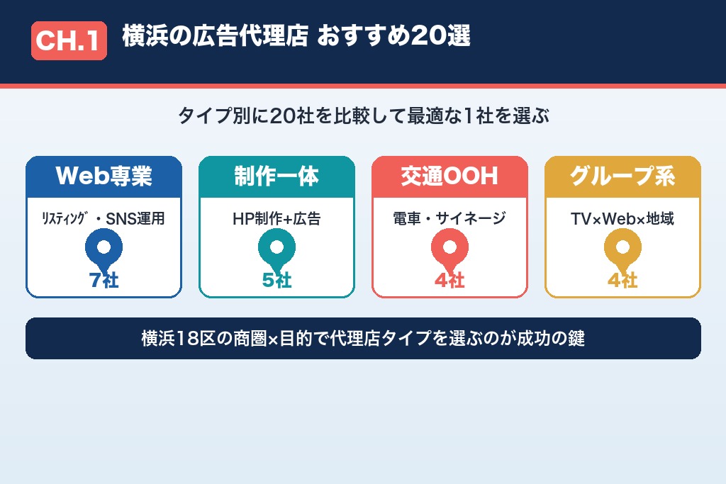 第1章 横浜の広告代理店おすすめ20選｜タイプ別に徹底比較